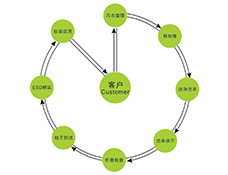 深圳洁净洗流程