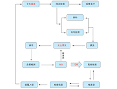 浙江洁净洗涤流程与控制